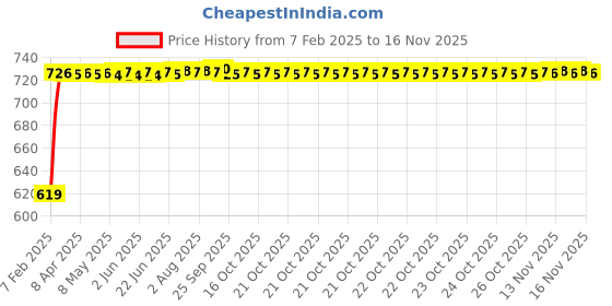 moglix.com Auto Pearl 6 Pcs Polyester Black &a; Silver Window, Front &a; Rear Sun Shade Set for Tata Tiago 2016-2018 XT &a; XZ auto pearl Price History Graph from 7 Feb 2025 to 13 Nov 2025