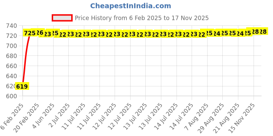 moglix.com Auto Pearl 6 Pcs Polyester Black &a; Silver Window, Front &a; Rear Sun Shade Set for Tata Tiago NRG auto pearl Price History Graph from 6 Feb 2025 to 15 Nov 2025