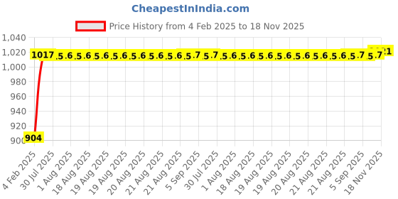 moglix.com Auto Pearl 6 Pcs PVC &a; Mesh Beige Window, Front &a; Rear Sun Shade Set for All Fiat Hatchback Cars auto pearl Price History Graph from 4 Feb 2025 to 18 Nov 2025