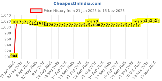 moglix.com Auto Pearl 6 Pcs PVC &a; Mesh Beige Window, Front &a; Rear Sun Shade Set for All Honda Sedan Cars auto pearl Price History Graph from 21 Jan 2025 to 15 Nov 2025