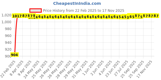 moglix.com Auto Pearl 6 Pcs PVC &a; Mesh Beige Window, Front &a; Rear Sun Shade Set for All Maruti SUV Cars auto pearl Price History Graph from 22 Feb 2025 to 17 Nov 2025