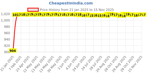 moglix.com Auto Pearl 6 Pcs PVC &a; Mesh Beige Window, Front &a; Rear Sun Shade Set for All Nissan Sedan Cars auto pearl Price History Graph from 21 Jan 2025 to 15 Nov 2025