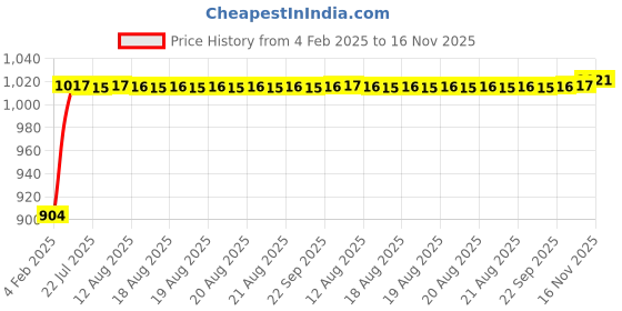 moglix.com Auto Pearl 6 Pcs PVC &a; Mesh Beige Window, Front &a; Rear Sun Shade Set for All Tata Hatchback Cars auto pearl Price History Graph from 4 Feb 2025 to 16 Nov 2025