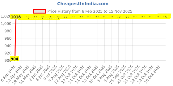 moglix.com Auto Pearl 6 Pcs PVC &a; Mesh Beige Window, Front &a; Rear Sun Shade Set for All Toyota Sedan Cars auto pearl Price History Graph from 6 Feb 2025 to 15 Nov 2025