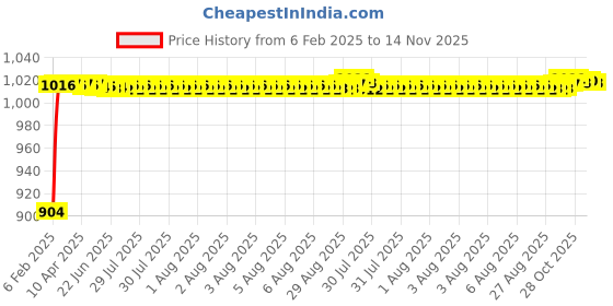 moglix.com Auto Pearl 6 Pcs PVC &a; Mesh Beige Window, Front &a; Rear Sun Shade Set for Audi A180 auto pearl Price History Graph from 6 Feb 2025 to 14 Nov 2025