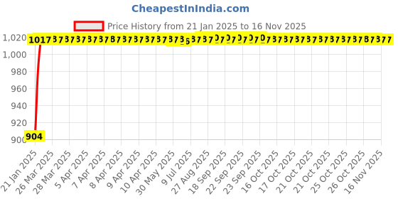 moglix.com Auto Pearl 6 Pcs PVC &a; Mesh Beige Window, Front &a; Rear Sun Shade Set for Audi E280 auto pearl Price History Graph from 21 Jan 2025 to 13 Nov 2025