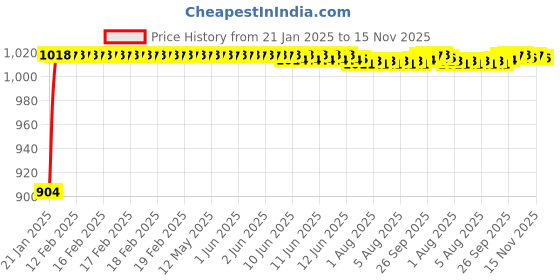 moglix.com Auto Pearl 6 Pcs PVC &a; Mesh Beige Window, Front &a; Rear Sun Shade Set for Audi E350 auto pearl Price History Graph from 21 Jan 2025 to 14 Nov 2025