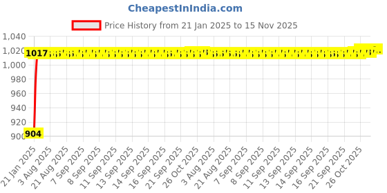 moglix.com Auto Pearl 6 Pcs PVC &a; Mesh Beige Window, Front &a; Rear Sun Shade Set for Audi R8 auto pearl Price History Graph from 21 Jan 2025 to 15 Nov 2025