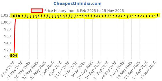 moglix.com Auto Pearl 6 Pcs PVC &a; Mesh Beige Window, Front &a; Rear Sun Shade Set for BMW 520i auto pearl Price History Graph from 6 Feb 2025 to 15 Nov 2025