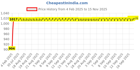 moglix.com Auto Pearl 6 Pcs PVC &a; Mesh Beige Window, Front &a; Rear Sun Shade Set for BMW X4 auto pearl Price History Graph from 4 Feb 2025 to 15 Nov 2025