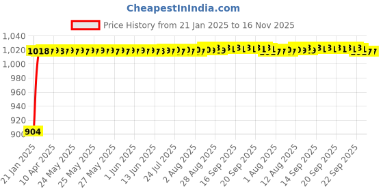 moglix.com Auto Pearl 6 Pcs PVC &a; Mesh Beige Window, Front &a; Rear Sun Shade Set for Chevrolet Tavera Type1 auto pearl Price History Graph from 21 Jan 2025 to 16 Nov 2025