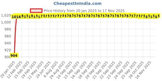 moglix.com Auto Pearl 6 Pcs PVC &a; Mesh Beige Window, Front &a; Rear Sun Shade Set for Fiat Grande Punto auto pearl Price History Graph from 20 Jan 2025 to 16 Nov 2025