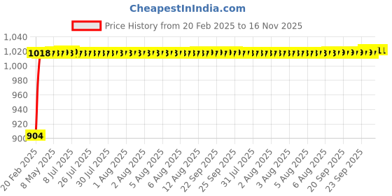 moglix.com Auto Pearl 6 Pcs PVC &a; Mesh Beige Window, Front &a; Rear Sun Shade Set for Fiat Punto Evo auto pearl Price History Graph from 20 Feb 2025 to 16 Nov 2025