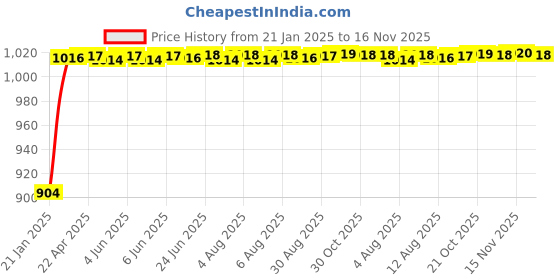 moglix.com Auto Pearl 6 Pcs PVC &a; Mesh Beige Window, Front &a; Rear Sun Shade Set for Ford Endeavour auto pearl Price History Graph from 21 Jan 2025 to 15 Nov 2025