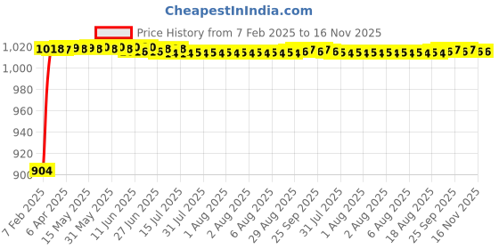moglix.com Auto Pearl 6 Pcs PVC &a; Mesh Beige Window, Front &a; Rear Sun Shade Set for Ford Fiesta, Chipkoo_Beige6_FiestaNew auto pearl Price History Graph from 7 Feb 2025 to 15 Nov 2025