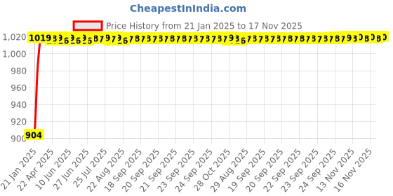 moglix.com Auto Pearl 6 Pcs PVC &a; Mesh Beige Window, Front &a; Rear Sun Shade Set for Ford Figo 2015 auto pearl Price History Graph from 21 Jan 2025 to 16 Nov 2025