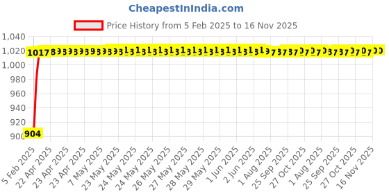 moglix.com Auto Pearl 6 Pcs PVC &a; Mesh Beige Window, Front &a; Rear Sun Shade Set for Honda City i VTEC 2016 auto pearl Price History Graph from 5 Feb 2025 to 16 Nov 2025