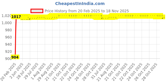 moglix.com Auto Pearl 6 Pcs PVC &a; Mesh Beige Window, Front &a; Rear Sun Shade Set for Honda Civic auto pearl Price History Graph from 20 Feb 2025 to 17 Nov 2025
