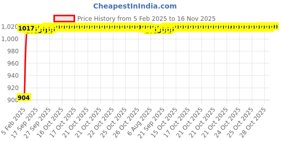 moglix.com Auto Pearl 6 Pcs PVC &a; Mesh Beige Window, Front &a; Rear Sun Shade Set for Hyundai Creta auto pearl Price History Graph from 5 Feb 2025 to 15 Nov 2025