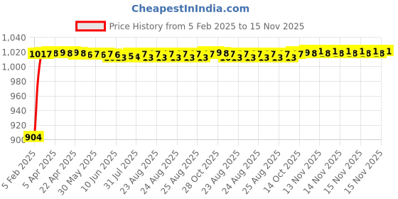 moglix.com Auto Pearl 6 Pcs PVC &a; Mesh Beige Window, Front &a; Rear Sun Shade Set for Hyundai i10 Type 1 auto pearl Price History Graph from 5 Feb 2025 to 15 Nov 2025