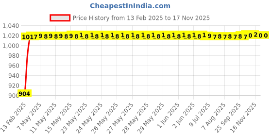 moglix.com Auto Pearl 6 Pcs PVC &a; Mesh Beige Window, Front &a; Rear Sun Shade Set for Hyundai i20 Type 1 auto pearl Price History Graph from 13 Feb 2025 to 15 Nov 2025