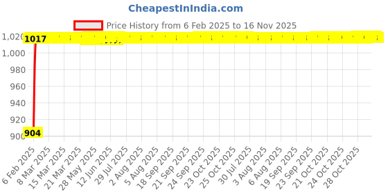 moglix.com Auto Pearl 6 Pcs PVC &a; Mesh Beige Window, Front &a; Rear Sun Shade Set for Hyundai Santro 2018 auto pearl Price History Graph from 6 Feb 2025 to 15 Nov 2025