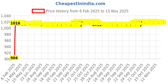 moglix.com Auto Pearl 6 Pcs PVC &a; Mesh Beige Window, Front &a; Rear Sun Shade Set for Mahindra Marazzo 2019 auto pearl Price History Graph from 6 Feb 2025 to 15 Nov 2025