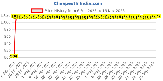 moglix.com Auto Pearl 6 Pcs PVC &a; Mesh Beige Window, Front &a; Rear Sun Shade Set for Mahindra Nuvo Sport auto pearl Price History Graph from 6 Feb 2025 to 15 Nov 2025