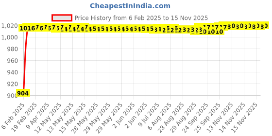 moglix.com Auto Pearl 6 Pcs PVC &a; Mesh Beige Window, Front &a; Rear Sun Shade Set for Mahindra Thar auto pearl Price History Graph from 6 Feb 2025 to 15 Nov 2025