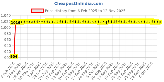 moglix.com Auto Pearl 6 Pcs PVC &a; Mesh Beige Window, Front &a; Rear Sun Shade Set for Maruti Suzuki Alto 800 New auto pearl Price History Graph from 6 Feb 2025 to 12 Nov 2025