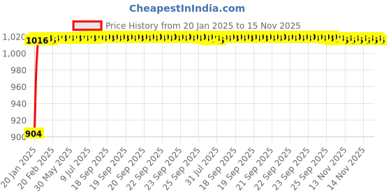moglix.com Auto Pearl 6 Pcs PVC &a; Mesh Beige Window, Front &a; Rear Sun Shade Set for Maruti Suzuki Baleno New auto pearl Price History Graph from 20 Jan 2025 to 15 Nov 2025
