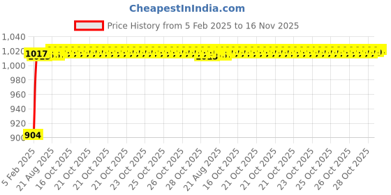 moglix.com Auto Pearl 6 Pcs PVC &a; Mesh Beige Window, Front &a; Rear Sun Shade Set for Maruti Suzuki Gypsy MG 410 auto pearl Price History Graph from 5 Feb 2025 to 16 Nov 2025