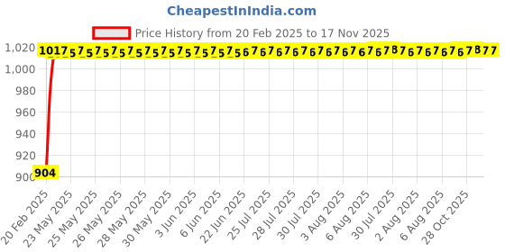 moglix.com Auto Pearl 6 Pcs PVC &a; Mesh Beige Window, Front &a; Rear Sun Shade Set for Maruti Suzuki Maruti 800 auto pearl Price History Graph from 20 Feb 2025 to 17 Nov 2025