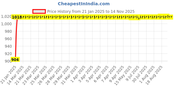 moglix.com Auto Pearl 6 Pcs PVC &a; Mesh Beige Window, Front &a; Rear Sun Shade Set for Maruti Suzuki Swift Type 4 auto pearl Price History Graph from 21 Jan 2025 to 13 Nov 2025