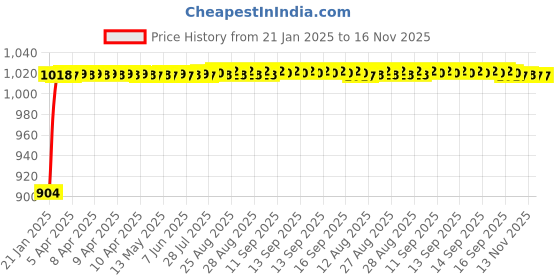 moglix.com Auto Pearl 6 Pcs PVC &a; Mesh Beige Window, Front &a; Rear Sun Shade Set for Maruti Suzuki Versa auto pearl Price History Graph from 21 Jan 2025 to 16 Nov 2025
