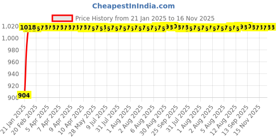 moglix.com Auto Pearl 6 Pcs PVC &a; Mesh Beige Window, Front &a; Rear Sun Shade Set for Mercedes Benz C180 auto pearl Price History Graph from 21 Jan 2025 to 16 Nov 2025