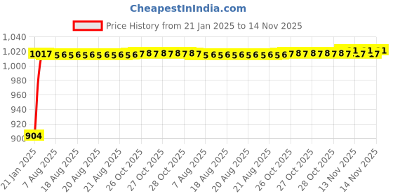 moglix.com Auto Pearl 6 Pcs PVC &a; Mesh Beige Window, Front &a; Rear Sun Shade Set for Mercedes Benz C250 auto pearl Price History Graph from 21 Jan 2025 to 13 Nov 2025