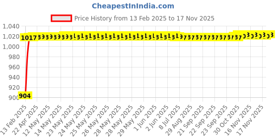 moglix.com Auto Pearl 6 Pcs PVC &a; Mesh Beige Window, Front &a; Rear Sun Shade Set for Mercedes Benz S500 auto pearl Price History Graph from 13 Feb 2025 to 15 Nov 2025