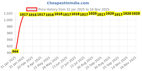 moglix.com Auto Pearl 6 Pcs PVC &a; Mesh Beige Window, Front &a; Rear Sun Shade Set for Mitsubishi Lancer auto pearl Price History Graph from 31 Jan 2025 to 16 Nov 2025