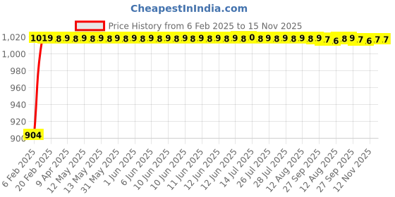 moglix.com Auto Pearl 6 Pcs PVC &a; Mesh Beige Window, Front &a; Rear Sun Shade Set for Nissan Micra 2015 auto pearl Price History Graph from 6 Feb 2025 to 15 Nov 2025