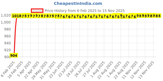 moglix.com Auto Pearl 6 Pcs PVC &a; Mesh Beige Window, Front &a; Rear Sun Shade Set for Nissan Sunny, Chipkoo_Beige6_Sunny auto pearl Price History Graph from 6 Feb 2025 to 14 Nov 2025