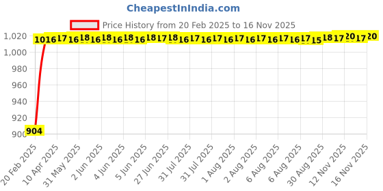 moglix.com Auto Pearl 6 Pcs PVC &a; Mesh Beige Window, Front &a; Rear Sun Shade Set for Nissan Teana auto pearl Price History Graph from 20 Feb 2025 to 15 Nov 2025