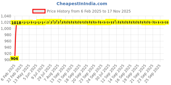 moglix.com Auto Pearl 6 Pcs PVC &a; Mesh Beige Window, Front &a; Rear Sun Shade Set for Nissan X-Trail auto pearl Price History Graph from 6 Feb 2025 to 17 Nov 2025