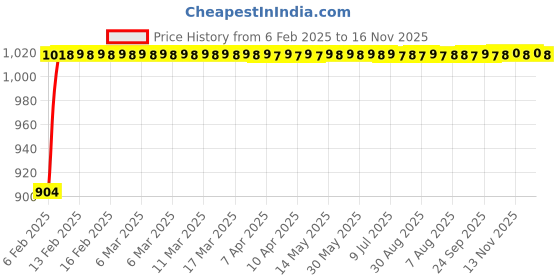 moglix.com Auto Pearl 6 Pcs PVC &a; Mesh Beige Window, Front &a; Rear Sun Shade Set for Opel Corsa auto pearl Price History Graph from 6 Feb 2025 to 15 Nov 2025