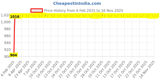 moglix.com Auto Pearl 6 Pcs PVC &a; Mesh Beige Window, Front &a; Rear Sun Shade Set for Renault Lodgy auto pearl Price History Graph from 6 Feb 2025 to 16 Nov 2025