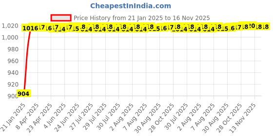 moglix.com Auto Pearl 6 Pcs PVC &a; Mesh Beige Window, Front &a; Rear Sun Shade Set for Skoda Octavia auto pearl Price History Graph from 21 Jan 2025 to 16 Nov 2025