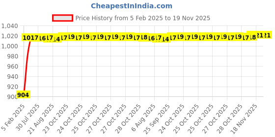 moglix.com Auto Pearl 6 Pcs PVC &a; Mesh Beige Window, Front &a; Rear Sun Shade Set for Skoda Rapid 2012 auto pearl Price History Graph from 5 Feb 2025 to 18 Nov 2025