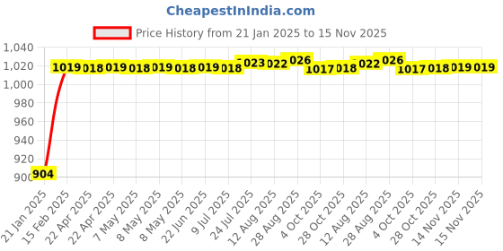 moglix.com Auto Pearl 6 Pcs PVC &a; Mesh Beige Window, Front &a; Rear Sun Shade Set for Ssangyong Rexton, Chipkoo_Beige6_SsangYong Rexton auto pearl Price History Graph from 21 Jan 2025 to 15 Nov 2025