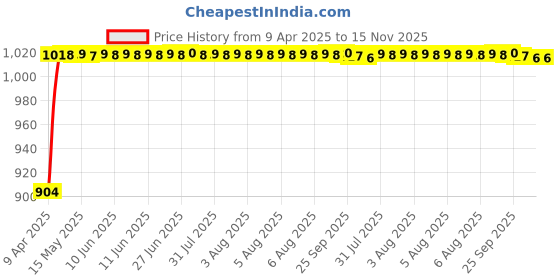 moglix.com Auto Pearl 6 Pcs PVC &a; Mesh Beige Window, Front &a; Rear Sun Shade Set for Tata Bolt auto pearl Price History Graph from 9 Apr 2025 to 15 Nov 2025