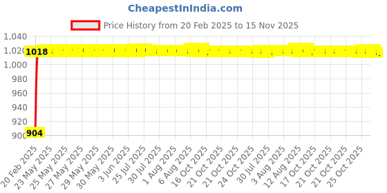 moglix.com Auto Pearl 6 Pcs PVC &a; Mesh Beige Window, Front &a; Rear Sun Shade Set for Tata Harrier 2019 auto pearl Price History Graph from 20 Feb 2025 to 15 Nov 2025